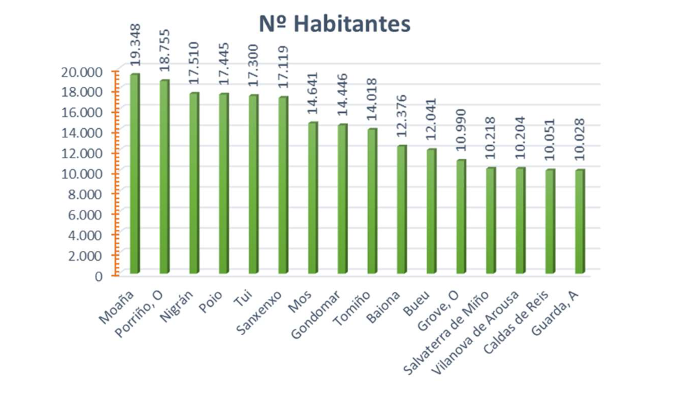 Concellos por número de habitantes