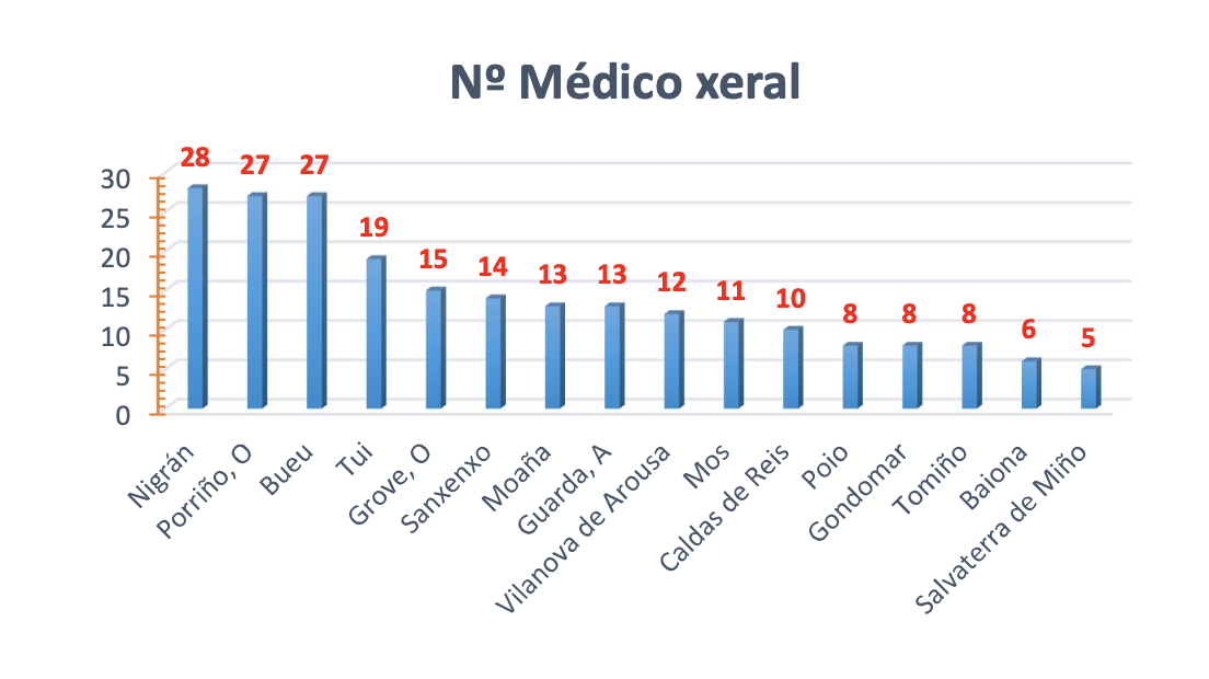 Número de médic@s por habitante