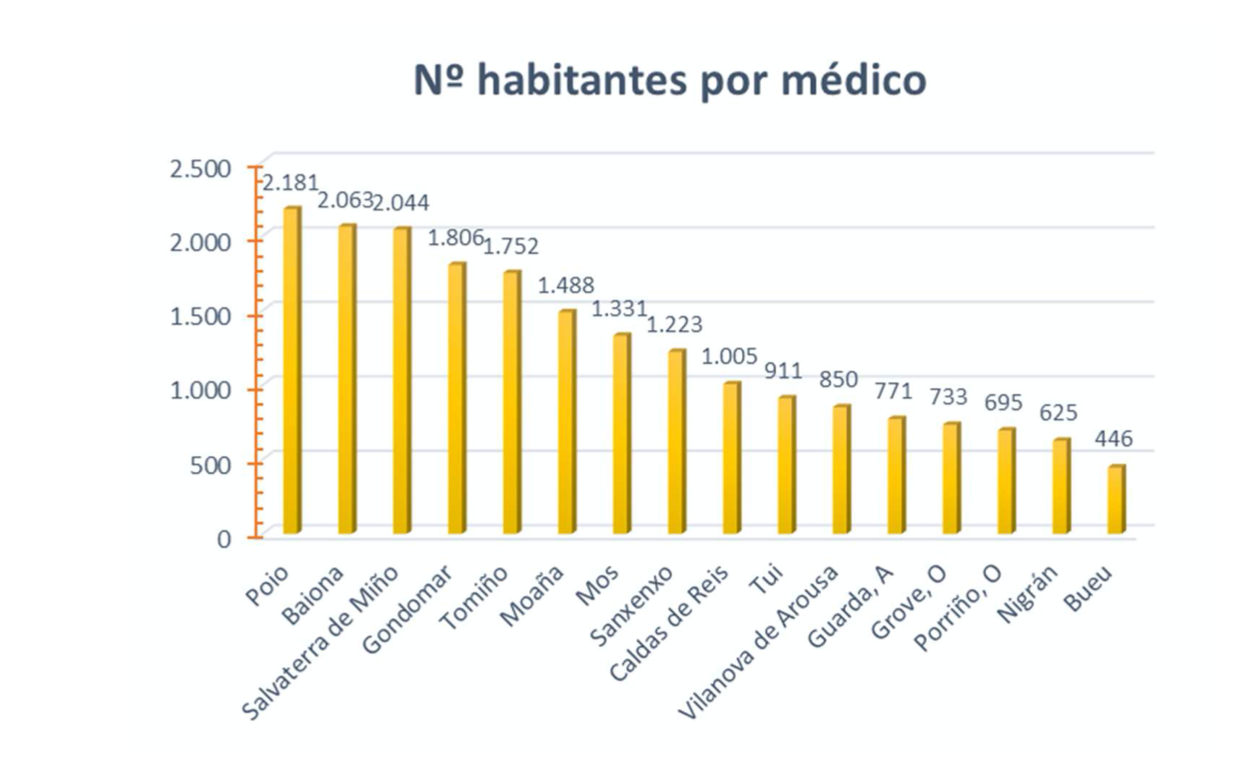 Número de habitantes por médico