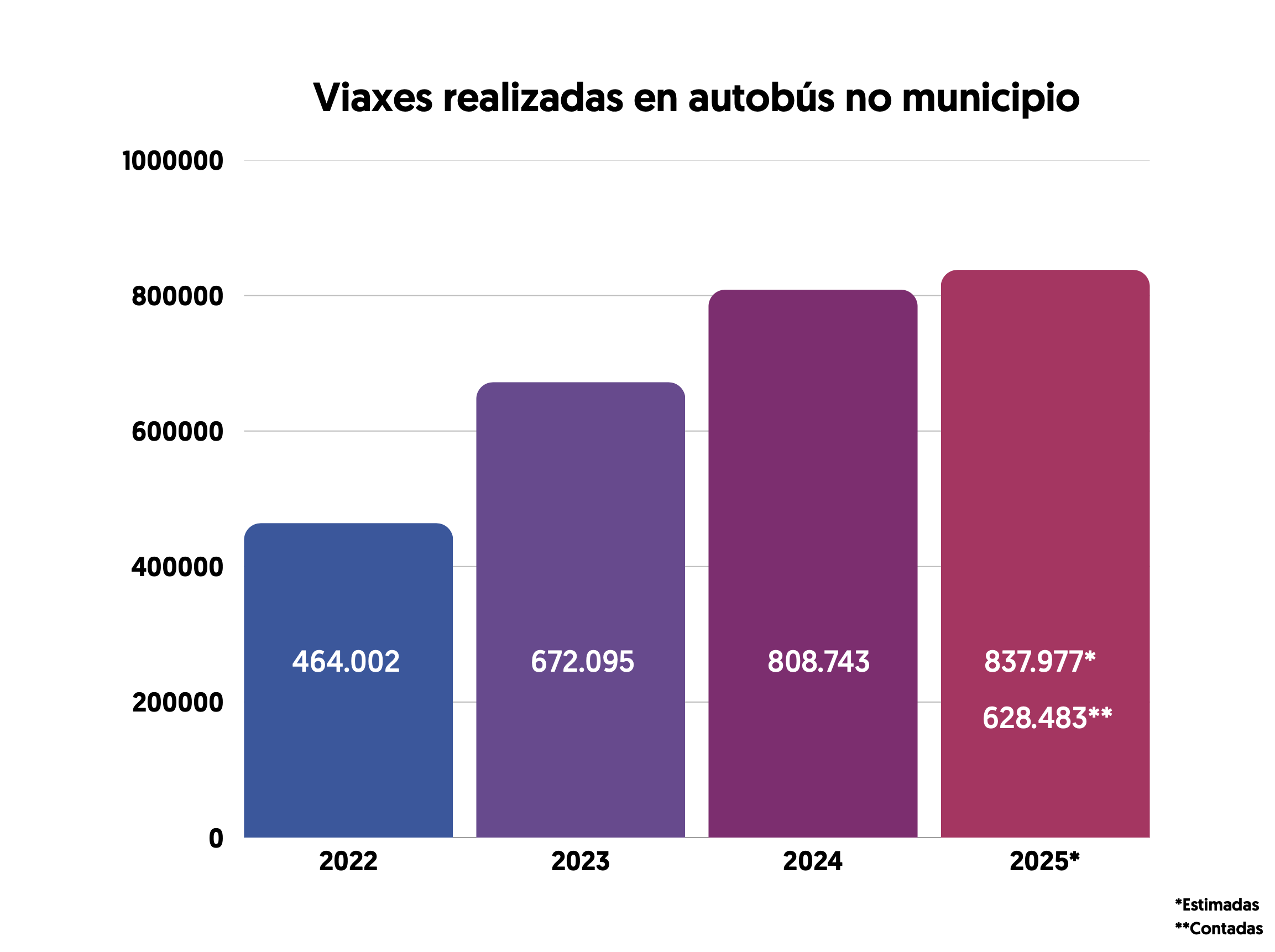 Viaxes realizadas en autobús en Pontevedra