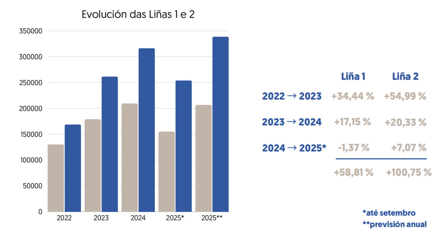Evolución das liñas 1 e 2