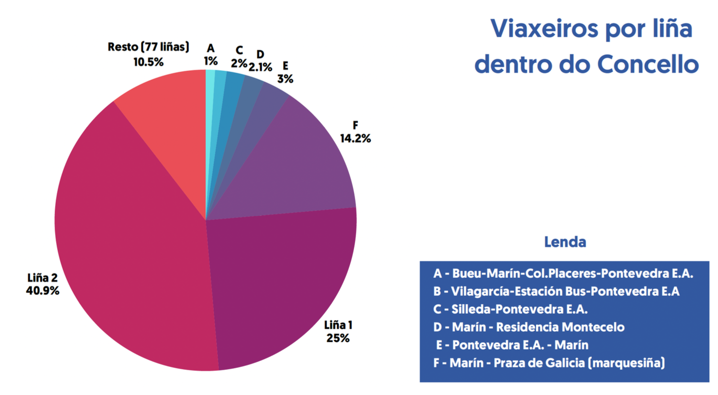 Viaxeiros por liñas dentro do Concello